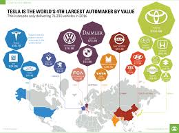 Chart Tesla Is The Worlds 4th Largest Auto Maker By Value