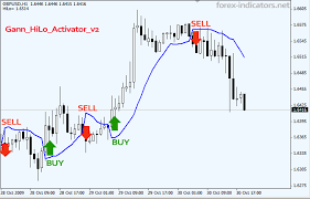 Mt4 Indicator Gann_hilo_activator_v2 Ex4 Forex