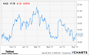 krispy kreme kkd stock plummets in after hours trading on