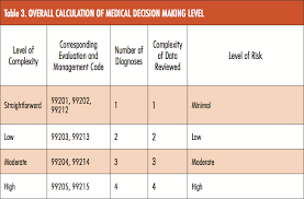 Generating The E M Code For Outpatient Visits The Physical