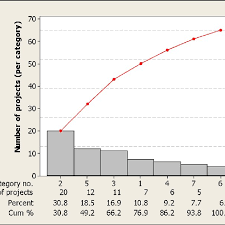 Pareto Chart Of Lss Construction Project Definitions See