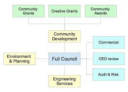 full council 27 october appointments and easter trading