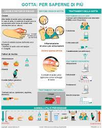 Chi soffre di sovrappeso o di obesità deve sicuramente farsi prescrivere da un dietologo il giusto schema alimentare da seguire, per evitare tra le tante cose di perdere peso in. Gotta Cause Sintomi Trattamenti Creafarma