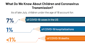In the trial, nearly 1,000 children had their blood tested to see if they had recently caught a department of health and social care official said: What Do We Know About Children And Coronavirus Transmission Kff