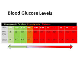 blood glucose levels chart range diabetes alert