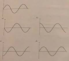 Thus the strategy for solving for length will be to first determine the wavelength of. Waves Flashcards Quizlet