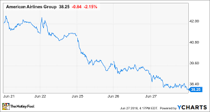 American Airlines Stock Hits A New Multiyear Low But This