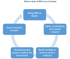 The quality of loans held by banks and financial institutions is a critical indicator of the health of financial system. Know Your Banks Explanation About Distressed Bank Sector