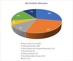 What My Portfolio Contains Today Investing Par Excellence