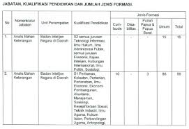 Berdasarkan keputusan menteri pendayagunaan aparatur negara dan reformasi birokrasi nomor 956 tahun 2021 tanggal 31 mei 2021 tentang . Lowongan Kerja Lowongan Cpns Badan Intelejen Negara Bin Tahun 2017