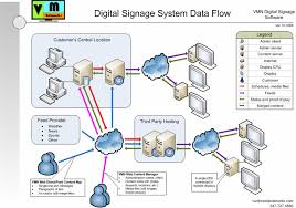 Vmn System Data Flow Diagram Vivid Media Networks