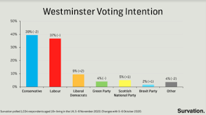 Survation Uk Political Polling Conservatives Below 40 Points As Lead Halved Survation