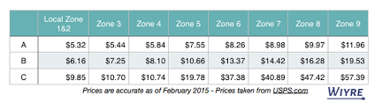 Usps insurance calculator is a tool to reduce your risks. Guide Understanding Usps Flat Rate Regional Boxes Wiyre