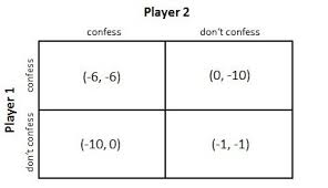 The Prisoners Dilemma Prison Game Theory Dilemma