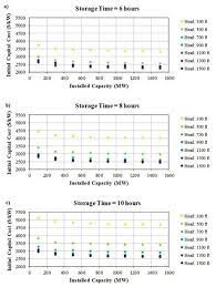 Buy the best and latest carbon monoxide detector on banggood.com offer the quality carbon monoxide detector on sale with worldwide free shipping. Energies Free Full Text An Evaluation Of Energy Storage Cost And Performance Characteristics Html
