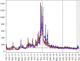 Bitcoin's price refers to the last transaction conducted on a specific exchange. Social Media And Bitcoin Metrics Which Words Matter Royal Society Open Science