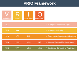 Vrio Framework Strategy Training From Epm Program Management Resource Management Strategy Tools