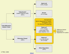 The Asylum Process