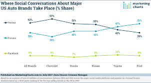 a lot of conversation about us auto brands is taking place