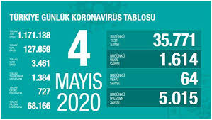 4 mayıs korona virüs tablosu açıklandı! Corona Turkiye Tablosu Il Il 4 Mayis 2020 Istanbul Ankara Haritasi Koronavirus Turkiye Vaka Sayisi Gundem Haberleri