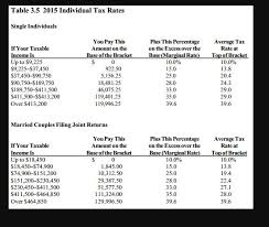 Solved Table 3 5 2015 Individual Tax Rates Single Individ