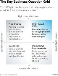 And try to find experts who will actually be working on the project. Use Data To Answer Your Key Business Questions