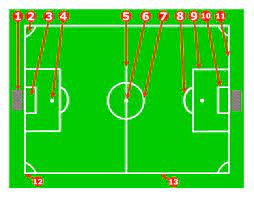 Wobei sich zu den langen hier schon frauen ab 1,80 meter und männer ab 1,90 meter zählen dürfen. Fussball Das Spielfeld Auf Englisch Vokabelliste