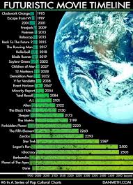 Endomental Futuristic Movie Chart