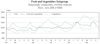 Seasonal Price Fluctuations For Fresh Fruit And Vegetables
