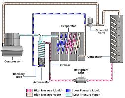Hvac compressors are typically driven by the engine through a clutch or the like and, therefore, do not function when 3 is a block diagram of a hvac system in accordance with the present invention. Air Conditioning Systems Advanced