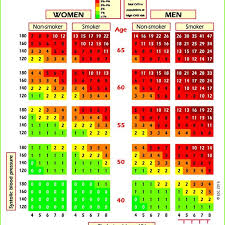 Score Chart 10 Year Risk Of Fatal Cardiovascular Disease In