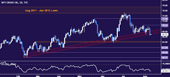 Gold Price Chart Hints At Bottoming After Us 10 Year Bond