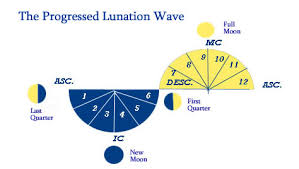 The Progressed Lunation Cycle Astrodienst
