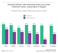 Key Indicators Media Use In The Middle East