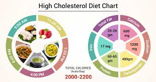 Eating a heart healthy diet, for example, the mediterranean diet consists of healthy fats, lots of veggies, fruits, beans, and lentils. Diet Chart For High Cholesterol Patient High Cholesterol Diet Chart Lybrate