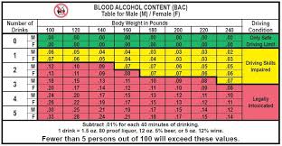 Blood Alcohol Content Chart California Department Of Motor