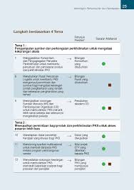 Melakukan survei langkah yang selanjutnya dilakukan adalah melakukan survei atau analisis kondisi sebenarnya di lapangan. Sme Corporation Malaysia Sme Masterplan English