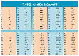 Saat ini penulisan angka romawi pun. Tabel Angka Romawi Dan Cara Penulisan Lengkap Sinyal Android