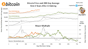 This is my personal opinion and should never be the basis of your own investment methodology. Chartsbtc On Twitter Bitcoin 200 Day Simple Moving Average And Mayer Mimble Multiple