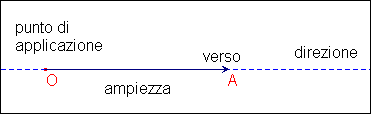 Traccia la retta passante per il punto di applicazione (a) del vettore, parallela alla retta che ne indica la direzione (seleziona lo strumento. Traslazione