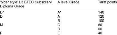 The ucas tariff system has been set up by ucas to help universities and colleges set entry requirements and to make conditional offers. A Level Older Style L3 Btec Ucas Tariff Alignment Download Table