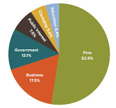 The best part of being a patent attorney in my experience is that you get to learn so many new cool technologies that will enter a patent attorneys typical day is usually demanding and tiring, but it can be rewarding too when an inventor finally is able. Moritz College Of Law Career Developmentemployment Statistics 2018 Career Development