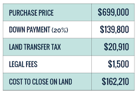 Don't forget to add on the costs of redecorating, stamp duty,building insurance and removals. Cost To Build A House In Toronto Pierre Carapetian Group