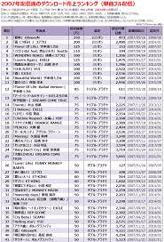 2007年のヒット曲【配信ダウンロード売上ランキング】 - Billion Hits!