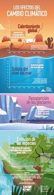 Nos centraremos en algunos de los potenciales efectos inesperados del cambio climático para las personas y para la vida silvestre. Infografia Los Efectos Del Cambio Climatico