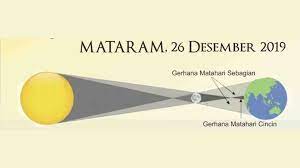 Hanya terjadi fase gerhana sebagian. Peristiwa Langka Gerhana Matahari Cincin Teramati Dari Mataram Suarantb