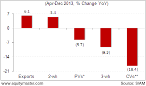 Slowdown In The Indian Auto Industry Continues Chart Of