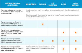 The centers for disease control has updated its guidelines for what people should do if they are diagnosed with coronavirus. Personal Protective Equipment And Staff Safety In Isolation And Quarantine Settings Built For Zero