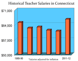 Connecticut Teaching Salaries And Benefits Teaching