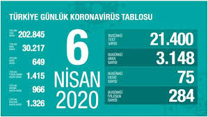 Haberler gündem haberleri 30 nisan koronavirüs tablosu son durum yayınlandı: 7 Nisan Saglik Bakanligi Koronavirus Tablosu Turkiye Gunluk Koronavirus Tablosu Ve Guncel Vaka Sayisi Saglik Haberleri